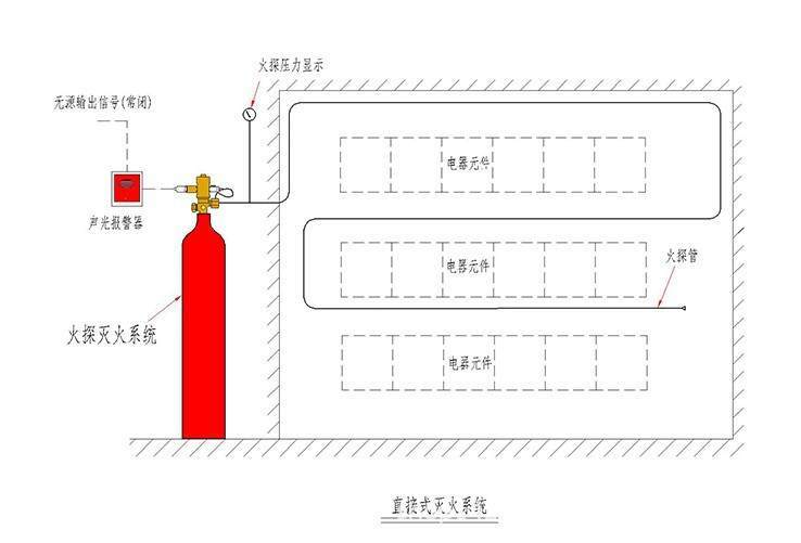 探火管氣體自動滅火系統工程設計解決方案